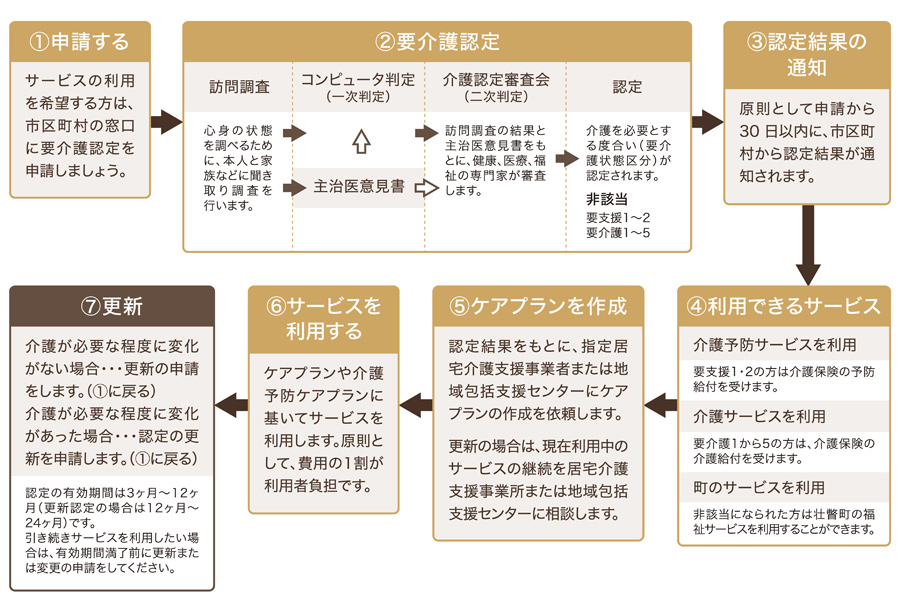 介護保険サービス