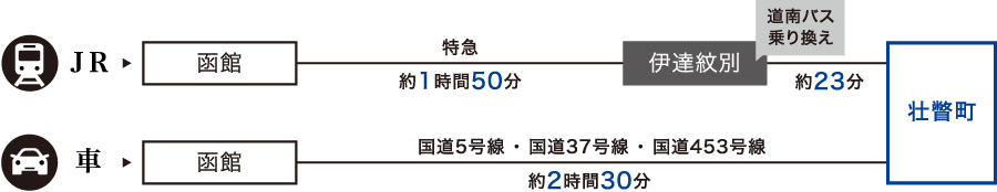 函館から壮瞥町への交通アクセス