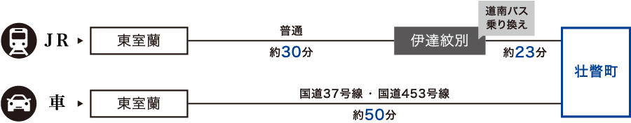 室蘭から壮瞥町への交通アクセス
