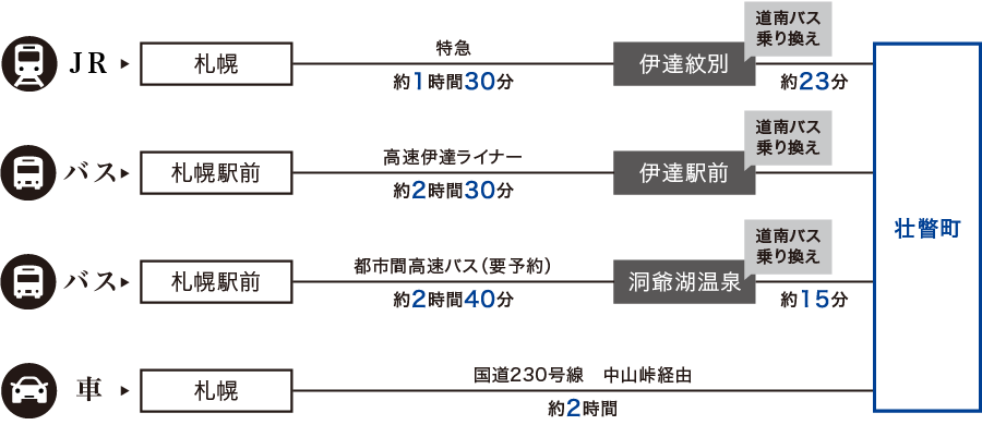 札幌から壮瞥町への交通アクセス