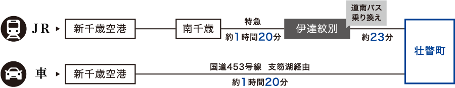 新千歳空港からから壮瞥町への交通アクセス
