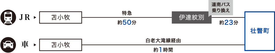 苫小牧から壮瞥町への交通アクセス